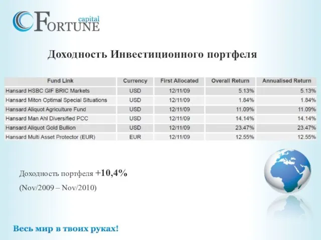 Доходность Инвестиционного портфеля Доходность портфеля +10,4% (Nov/2009 – Nov/2010)