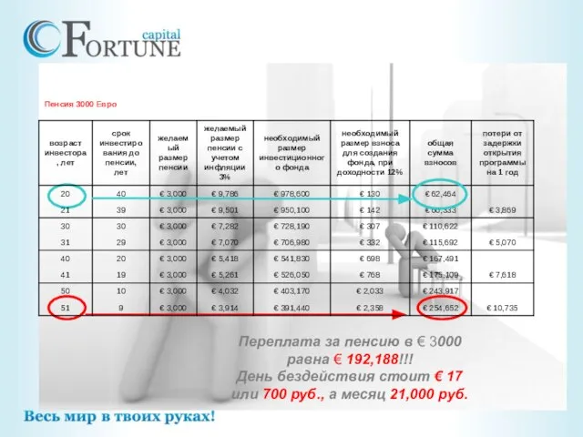 Переплата за пенсию в € 3000 равна € 192,188!!! День бездействия стоит