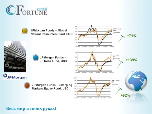 JPMorgan Funds - Emerging Markets Equity Fund, USD JPMorgan Funds – JF