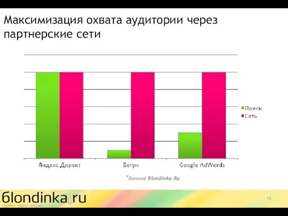 Максимизация охвата аудитории через партнерские сети *данные Blondinka.Ru
