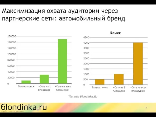 Максимизация охвата аудитории через партнерские сети: автомобильный бренд *данные Blondinka.Ru