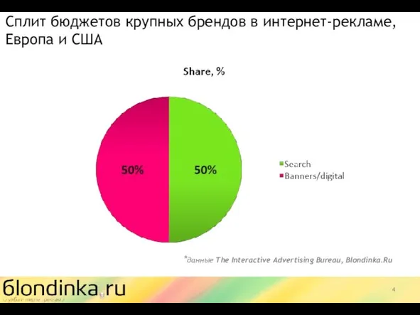 Сплит бюджетов крупных брендов в интернет-рекламе, Европа и США *данные The Interactive Advertising Bureau, Blondinka.Ru