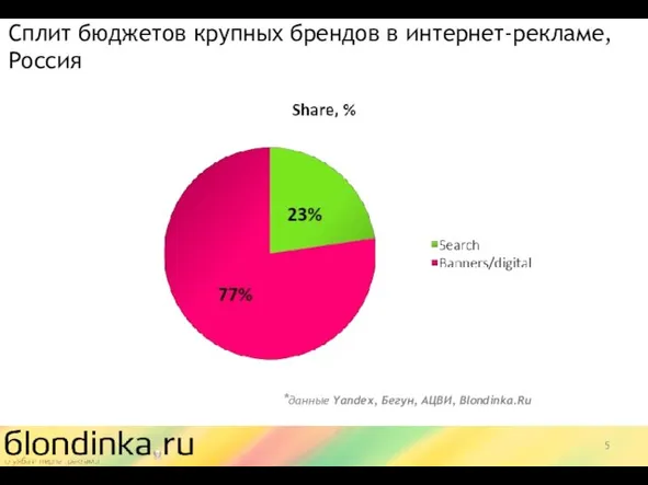*данные Yandex, Бегун, АЦВИ, Blondinka.Ru Сплит бюджетов крупных брендов в интернет-рекламе, Россия