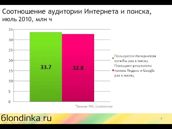 Соотношение аудитории Интернета и поиска, июль 2010, млн ч *данные TNS, Liveinternet