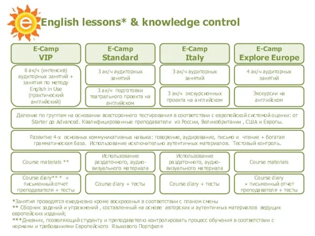 English lessons* & knowledge control E-Camp VIP E-Camp Standard E-Camp Explore Europe