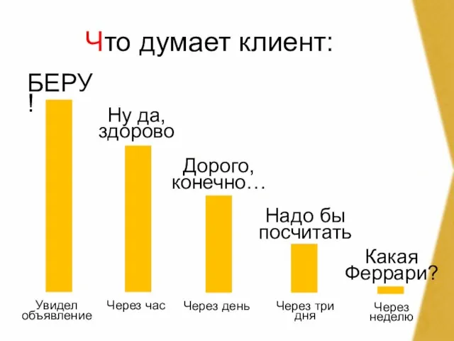 Что думает клиент: БЕРУ! Увидел объявление Ну да, здорово Через час Дорого,