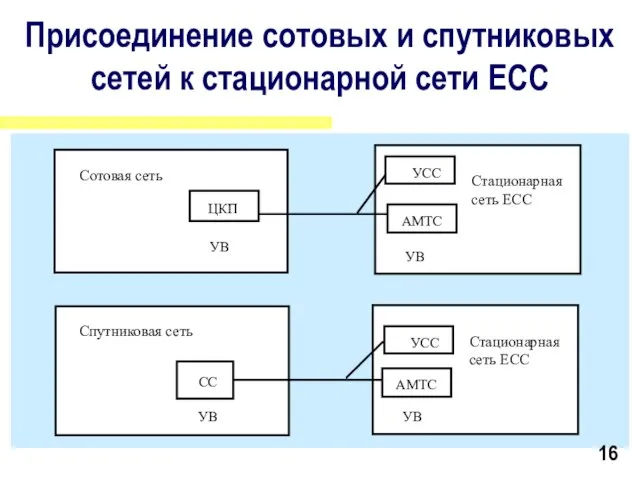 Доклад на семинаре-совещании «Совершенствование методов взаимодействия сетей электросвязи», 2327.09.2001 г., п.Ольгинка Краснодарского