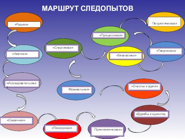 «Родная» «Научная» «Сказочная» «Исследовательская» «Безопасная» «Пионерская» «Дружбы и единства Музыкальная» Патриотическая» «Прощальнаяя»