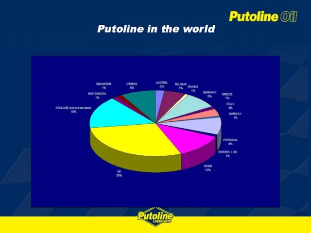 Putoline in the world