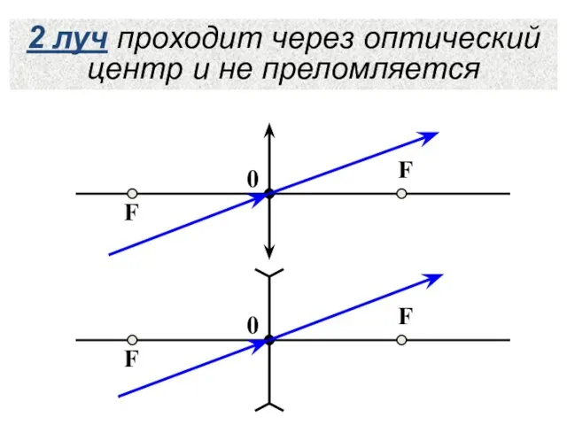 2 луч проходит через оптический центр и не преломляется