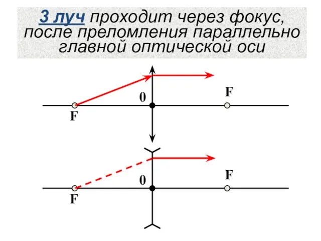 3 луч проходит через фокус, после преломления параллельно главной оптической оси