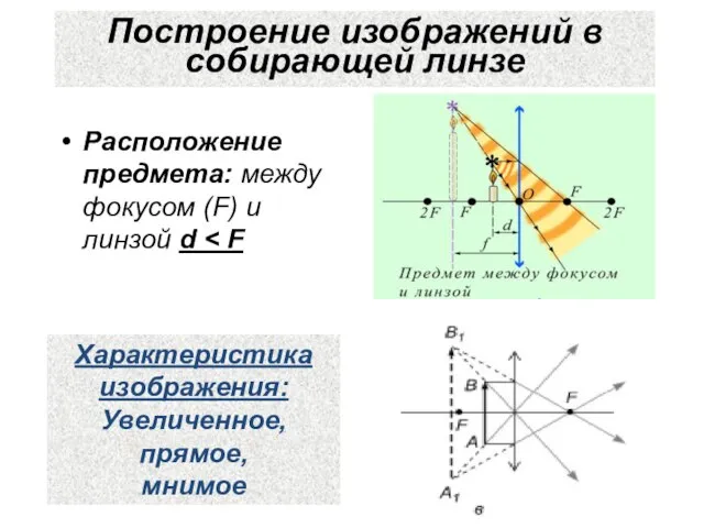 Построение изображений в собирающей линзе Расположение предмета: между фокусом (F) и линзой