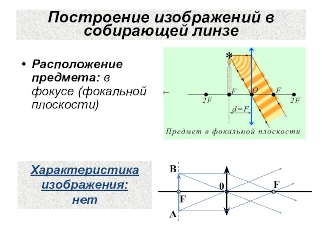 Построение изображений в собирающей линзе Расположение предмета: в фокусе (фокальной плоскости) Характеристика изображения: нет А В