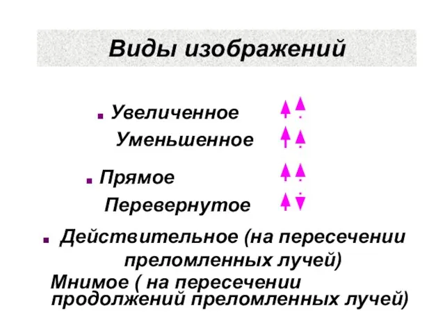 Виды изображений Действительное (на пересечении преломленных лучей) Мнимое ( на пересечении продолжений