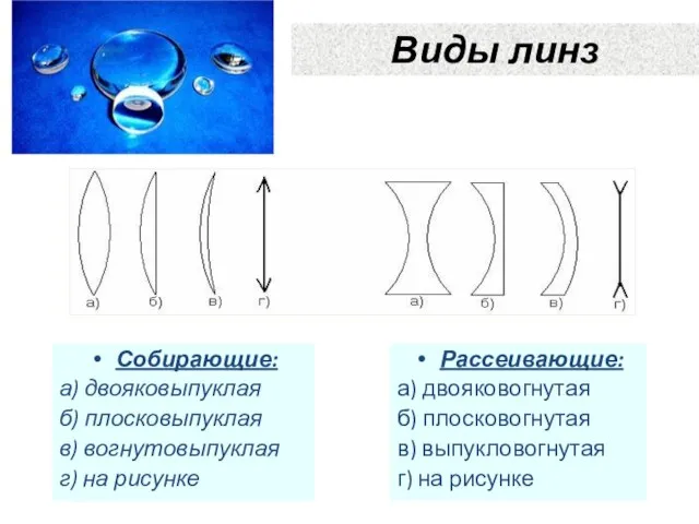 Виды линз Рассеивающие: а) двояковогнутая б) плосковогнутая в) выпукловогнутая г) на рисунке