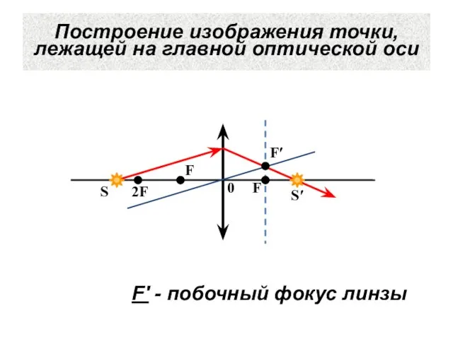 Построение изображения точки, лежащей на главной оптической оси F F 2F 0