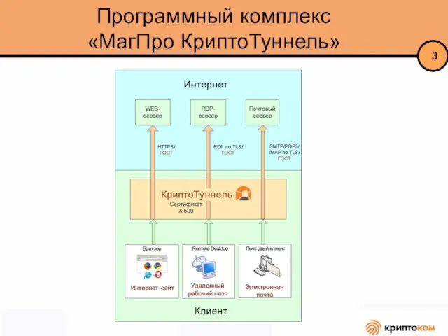 Программный комплекс «МагПро КриптоТуннель»