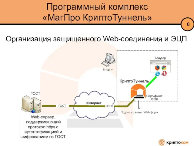 Программный комплекс «МагПро КриптоТуннель» Организация защищенного Web-соединения и ЭЦП