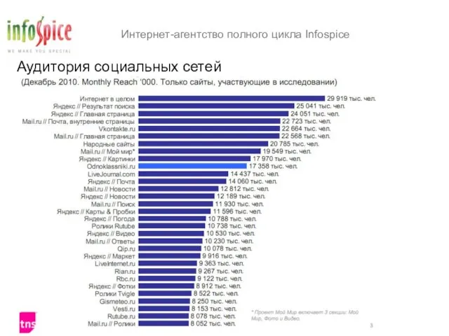 Интернет-агентство полного цикла Infospice www.infospice.ru Аудитория социальных сетей