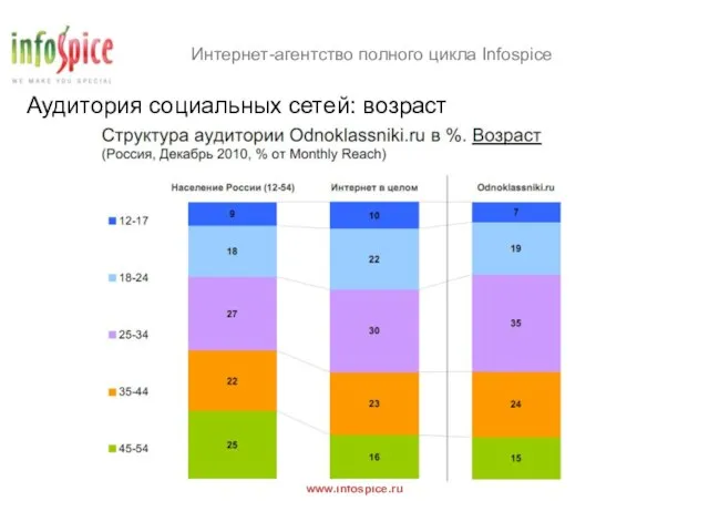 Интернет-агентство полного цикла Infospice www.infospice.ru Аудитория социальных сетей: возраст