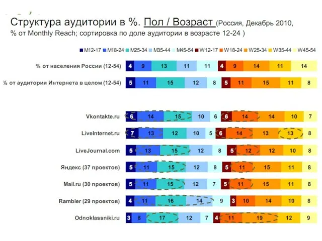 Интернет-агентство полного цикла Infospice www.infospice.ru Аудитория социальных сетей: возраст