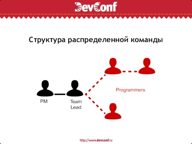 Структура распределенной команды PM Team Lead Programmers