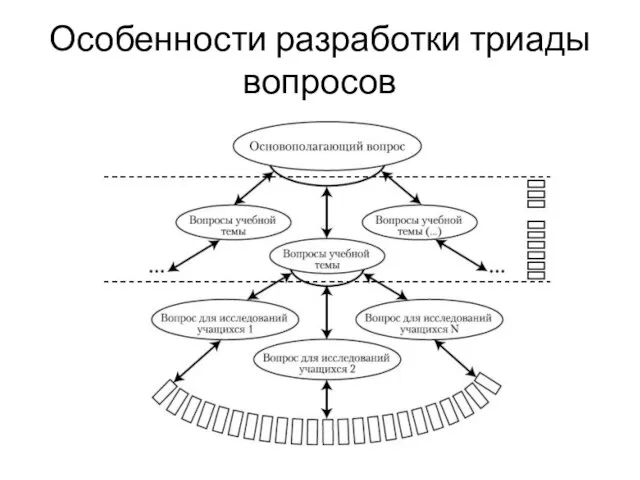 Особенности разработки триады вопросов