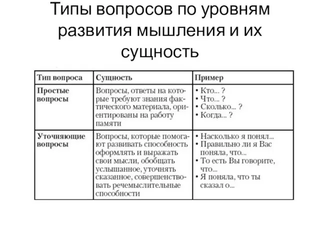 Типы вопросов по уровням развития мышления и их сущность