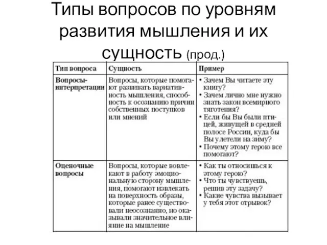 Типы вопросов по уровням развития мышления и их сущность (прод.)