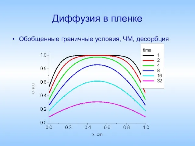 Диффузия в пленке Обобщенные граничные условия, ЧМ, десорбция