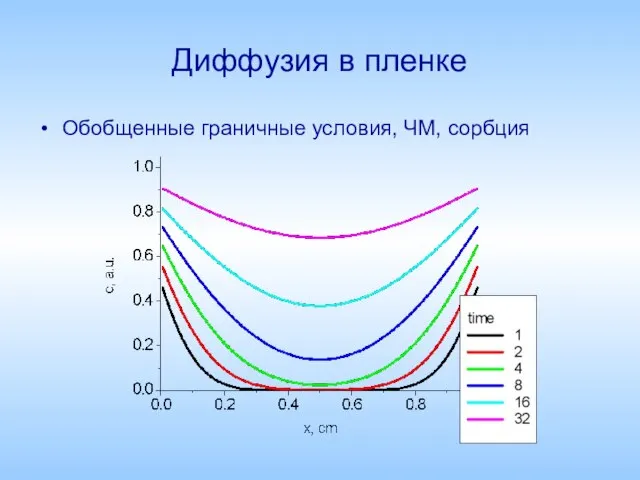 Диффузия в пленке Обобщенные граничные условия, ЧМ, сорбция