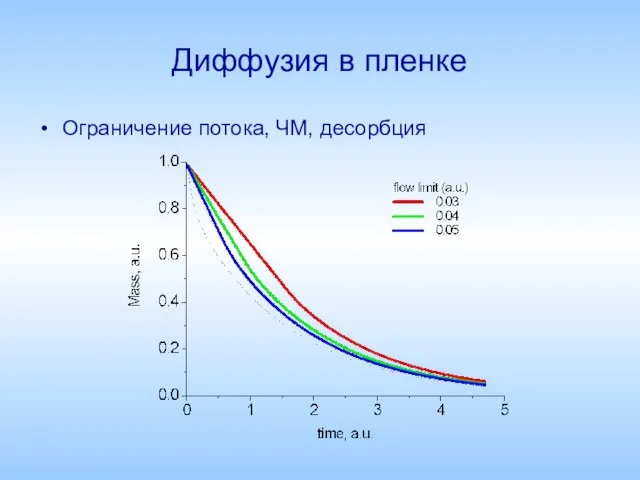 Диффузия в пленке Ограничение потока, ЧМ, десорбция