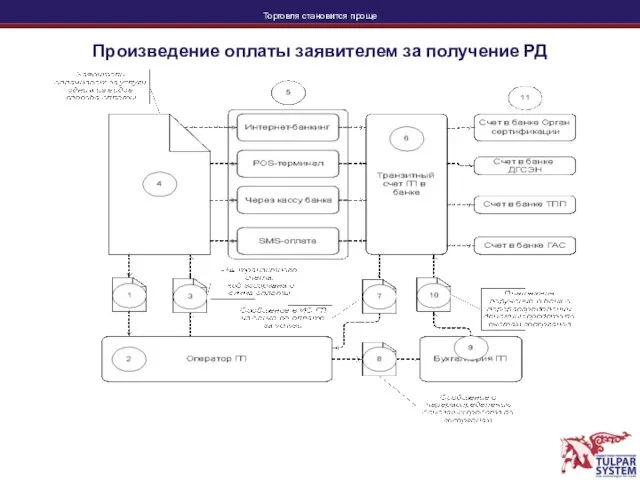 Произведение оплаты заявителем за получение РД