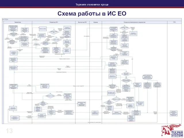 Схема работы в ИС ЕО