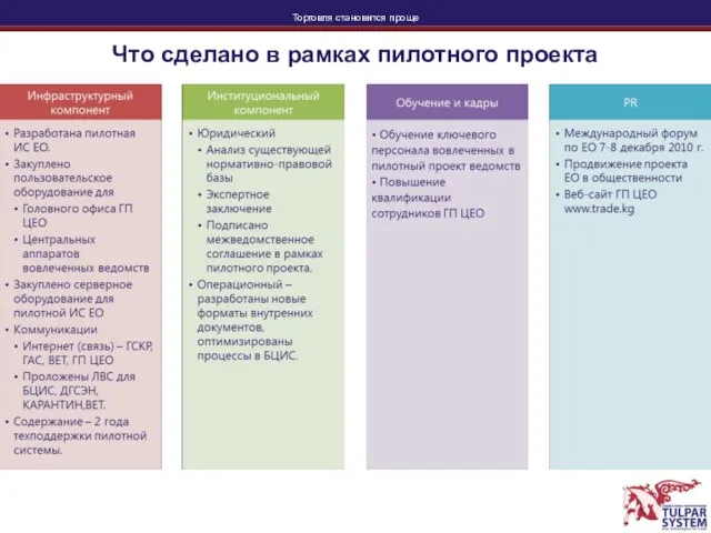 Что сделано в рамках пилотного проекта