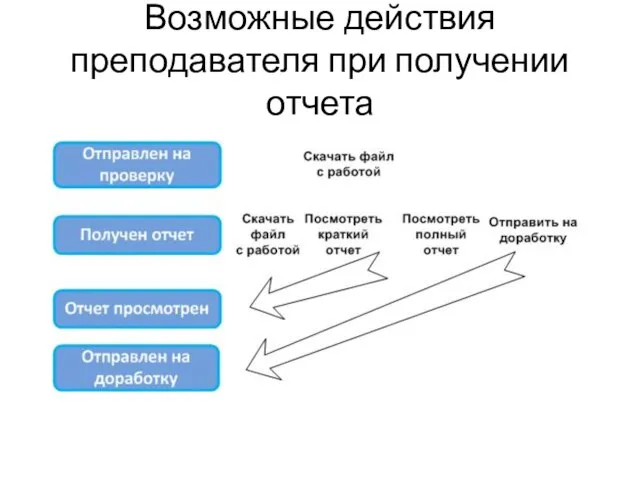 Возможные действия преподавателя при получении отчета