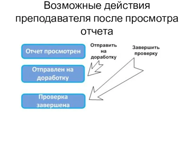 Возможные действия преподавателя после просмотра отчета