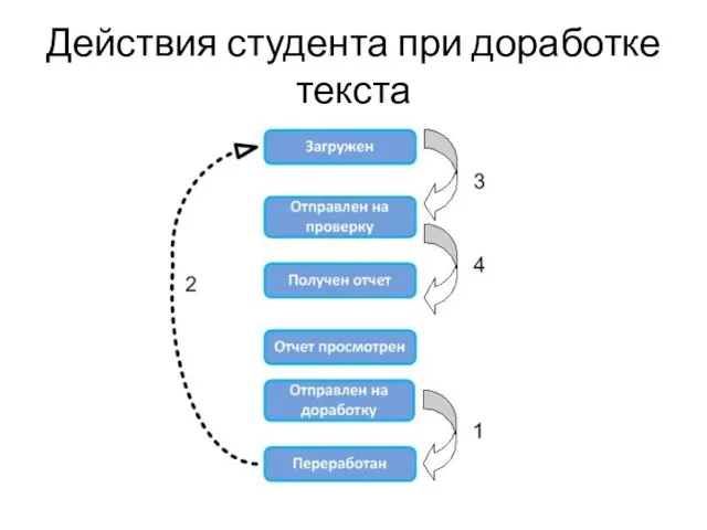 Действия студента при доработке текста