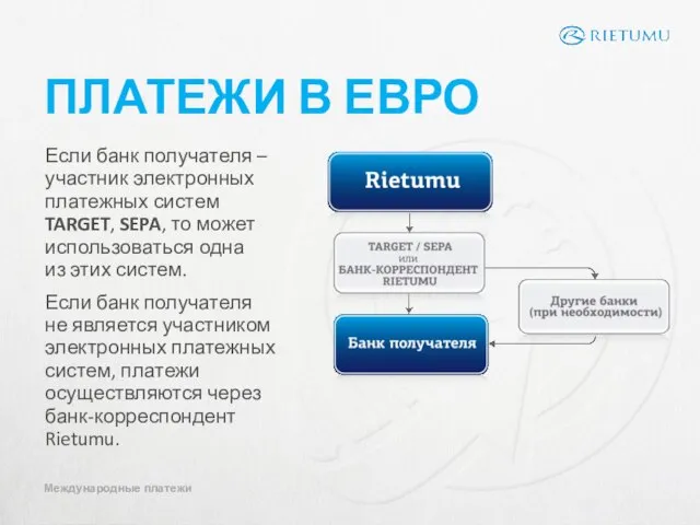 ПЛАТЕЖИ В ЕВРО Если банк получателя – участник электронных платежных систем TARGET,