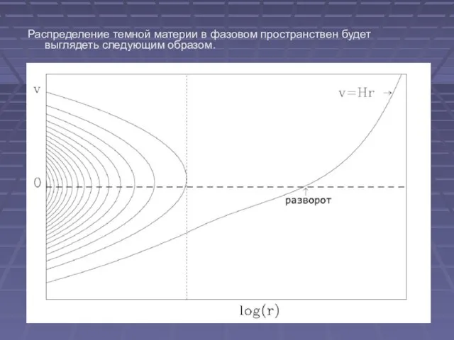 Распределение темной материи в фазовом пространствен будет выглядеть следующим образом.