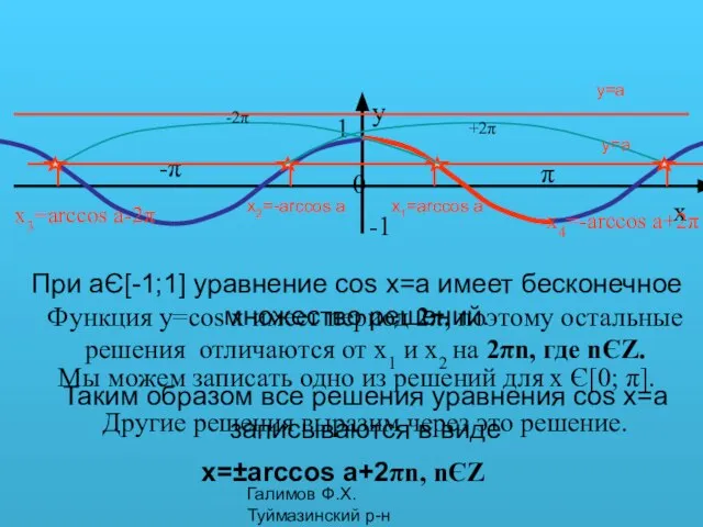 Галимов Ф.Х. Туймазинский р-н y=a y=a При aЄ[-1;1] уравнение cos x=a имеет