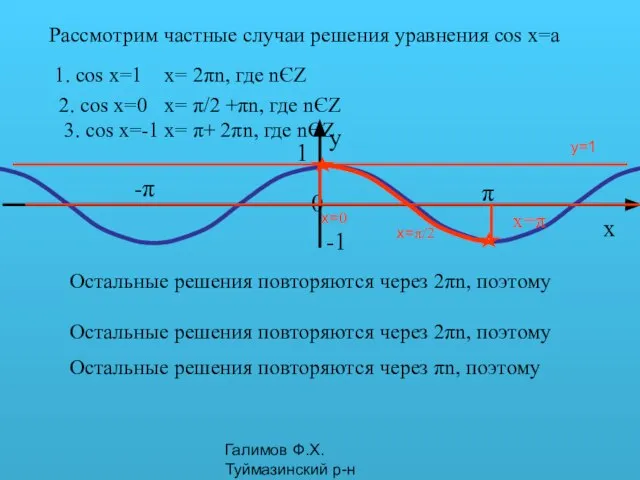 Галимов Ф.Х. Туймазинский р-н y=1 Рассмотрим частные случаи решения уравнения cos x=a
