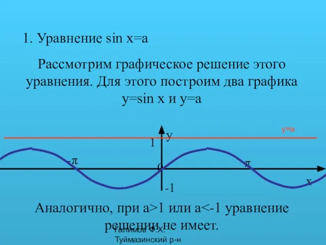 Галимов Ф.Х. Туймазинский р-н 1. Уравнение sin x=a Рассмотрим графическое решение этого