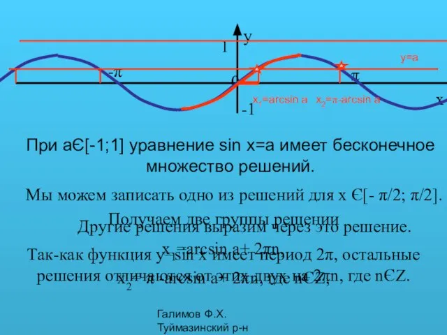 Галимов Ф.Х. Туймазинский р-н y=a При aЄ[-1;1] уравнение sin x=a имеет бесконечное