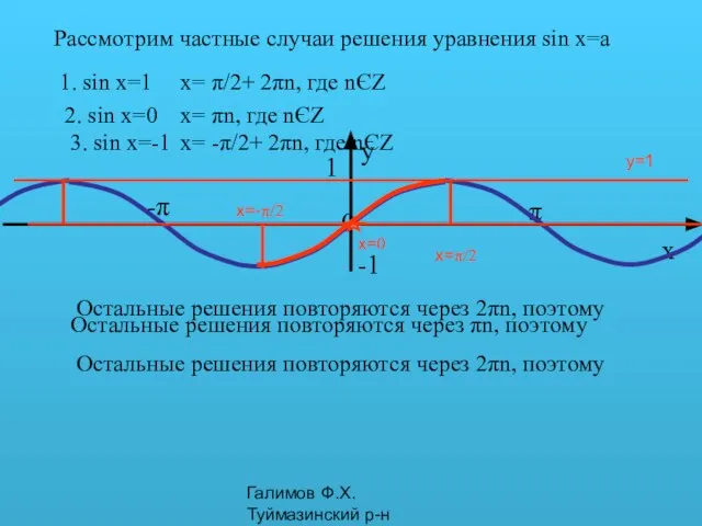 Галимов Ф.Х. Туймазинский р-н y=1 Рассмотрим частные случаи решения уравнения sin x=a