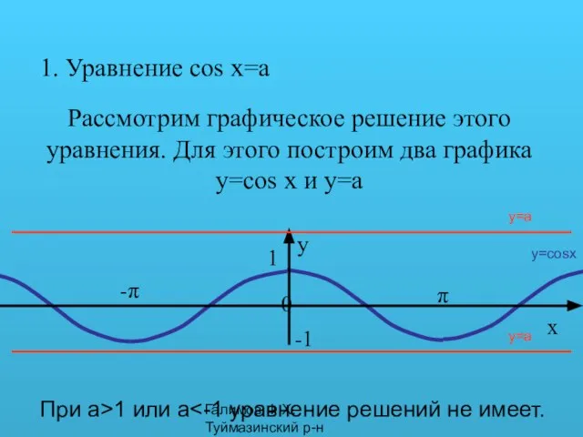 Галимов Ф.Х. Туймазинский р-н 1. Уравнение cos x=a Рассмотрим графическое решение этого