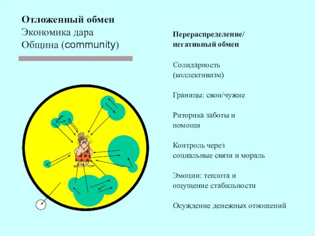 Отложенный обмен Экономика дара Община (community) Перераспределение/ негативный обмен Солидарность (коллективизм) Границы: