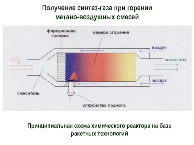 Получение синтез-газа при горении метано-воздушных смесей Принципиальная схема химического реактора на базе ракетных технологий