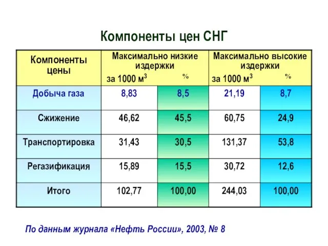 Компоненты цен СНГ По данным журнала «Нефть России», 2003, № 8