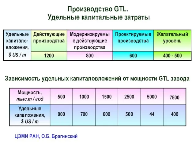 Производство GTL. Удельные капитальные затраты Зависимость удельных капиталовложений от мощности GTL завода ЦЭМИ РАН, О.Б. Брагинский